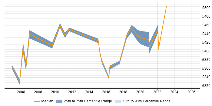 Contractor daily rate distribution trend for jobs in North Yorkshire citing PRINCE2 Practitioner