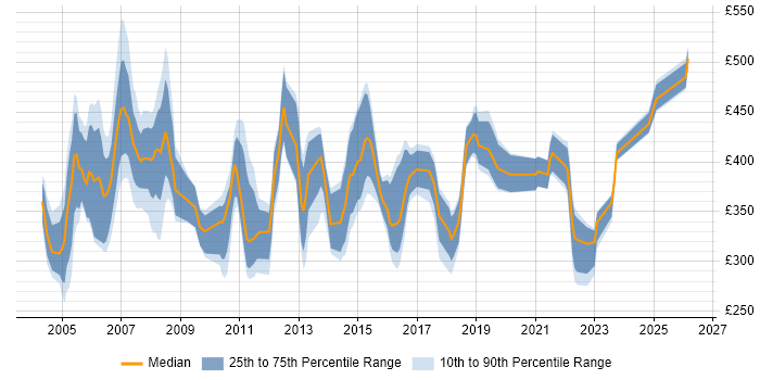 Contractor daily rate distribution trend for jobs in North Yorkshire citing PRINCE2