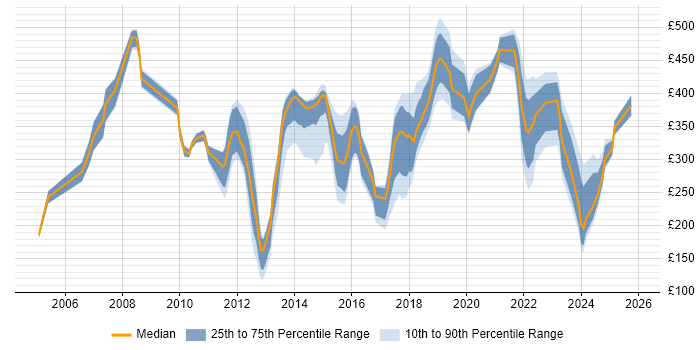 Contractor daily rate distribution trend for jobs in North Yorkshire citing Problem-Solving