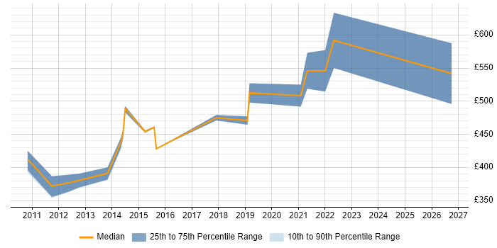 Contractor daily rate distribution trend for jobs in North Yorkshire citing Product Management