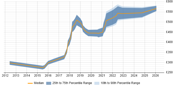 Contractor daily rate distribution trend for jobs in North Yorkshire citing Product Ownership