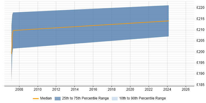 Contractor daily rate distribution trend for Product Specialist job vacancies in North Yorkshire