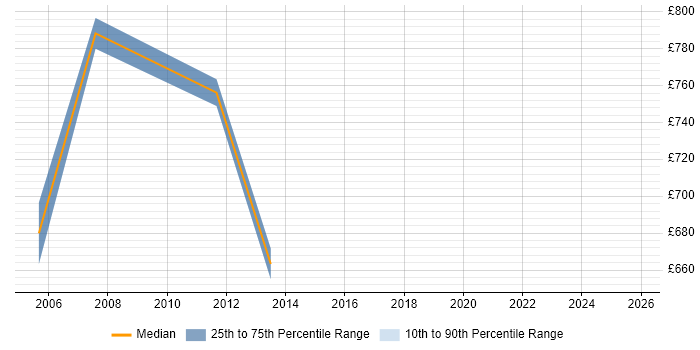 Contractor daily rate distribution trend for Programme Director job vacancies in North Yorkshire
