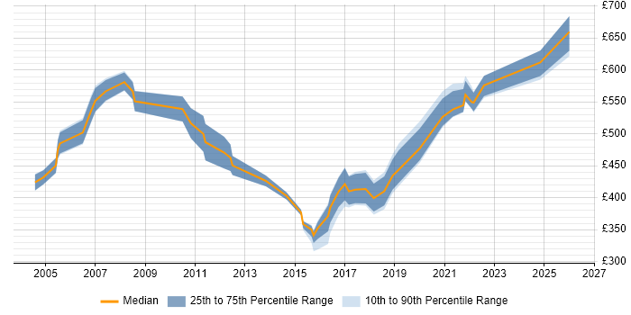 Contractor daily rate distribution trend for jobs in North Yorkshire citing Programme Management