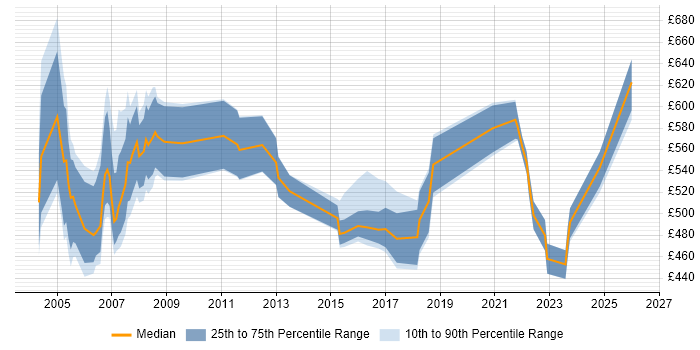 Contractor daily rate distribution trend for Programme Manager job vacancies in North Yorkshire