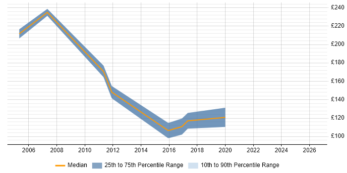 Contractor daily rate distribution trend for Project Administrator job vacancies in North Yorkshire