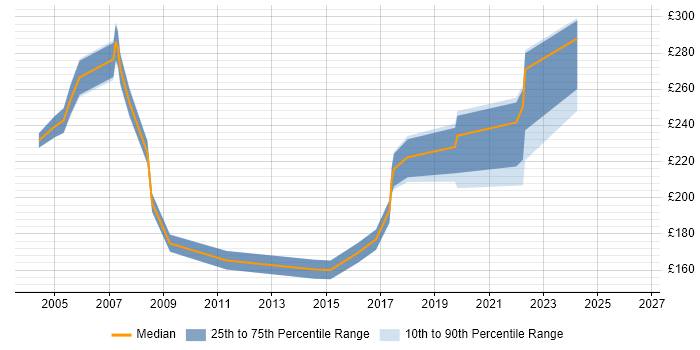 Contractor daily rate distribution trend for Project Coordinator job vacancies in North Yorkshire