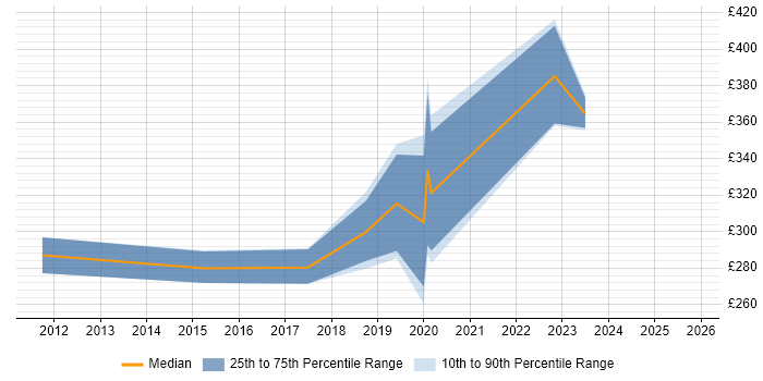Contractor daily rate distribution trend for Project Engineer job vacancies in North Yorkshire