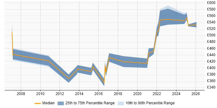 Contractor daily rate distribution trend for jobs in North Yorkshire citing Project Governance