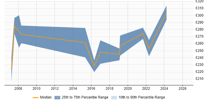 Contractor daily rate distribution trend for Project Officer job vacancies in North Yorkshire
