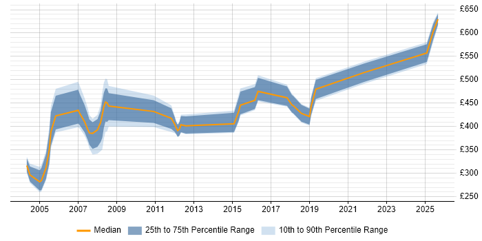 Contractor daily rate distribution trend for jobs in North Yorkshire citing Project Planning Contractor daily rate distribution trend for jobs in North Yorkshire citing Project Planning