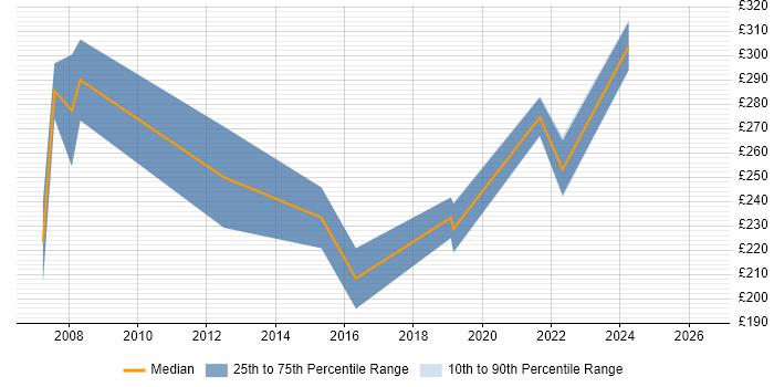 Contractor daily rate distribution trend for Project Support Officer job vacancies in North Yorkshire