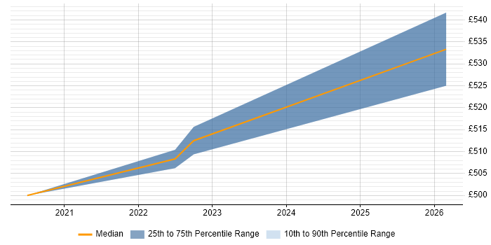 Contractor daily rate distribution trend for jobs in North Yorkshire citing Prometheus