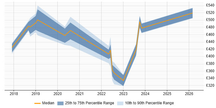 Contractor daily rate distribution trend for jobs in North Yorkshire citing Public Cloud