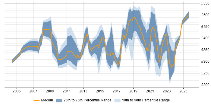 Contractor daily rate distribution trend for jobs in North Yorkshire citing Public Sector