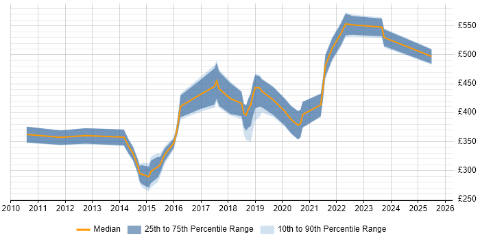Contractor daily rate distribution trend for jobs in North Yorkshire citing Python