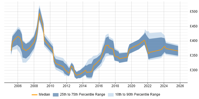 Contractor daily rate distribution trend for jobs in North Yorkshire citing QA