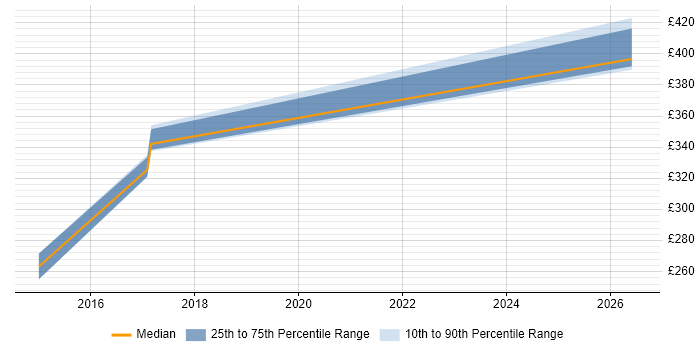 Contractor daily rate distribution trend for jobs in North Yorkshire citing Refactoring