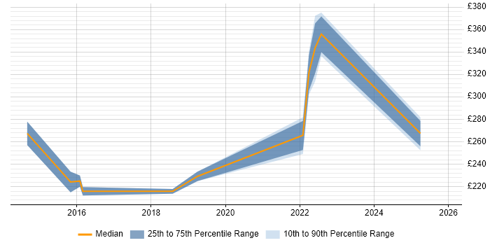 Contractor daily rate distribution trend for jobs in North Yorkshire citing Remote Desktop