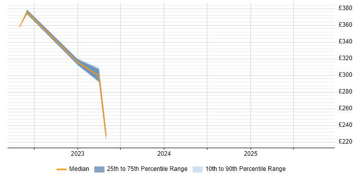 Contractor daily rate distribution trend for jobs in North Yorkshire citing Remote Monitoring and Management