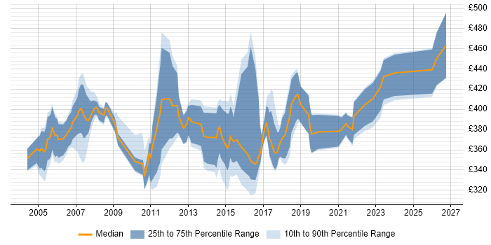 Contractor daily rate distribution trend for jobs in North Yorkshire citing Requirements Gathering