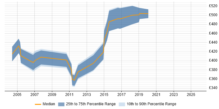 Contractor daily rate distribution trend for jobs in North Yorkshire citing Resource Management