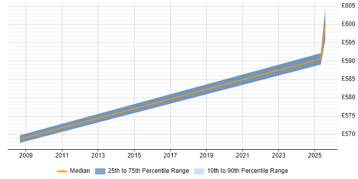 Contractor daily rate distribution trend for Architect job vacancies in Ripon
