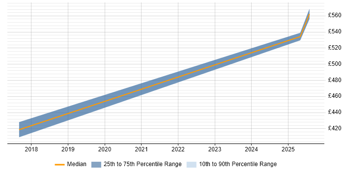 Contractor daily rate distribution trend for jobs in Ripon citing Legacy Systems