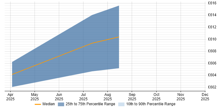 Contractor daily rate distribution trend for Oracle Solutions Architect job vacancies in Ripon