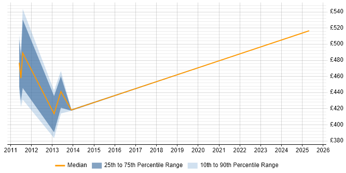 Contractor daily rate distribution trend for jobs in Ripon citing Oracle
