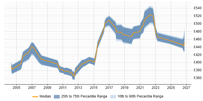 Contractor daily rate distribution trend for jobs in North Yorkshire citing Risk Management