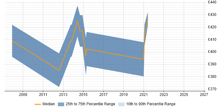 Contractor daily rate distribution trend for Risk Manager job vacancies in North Yorkshire