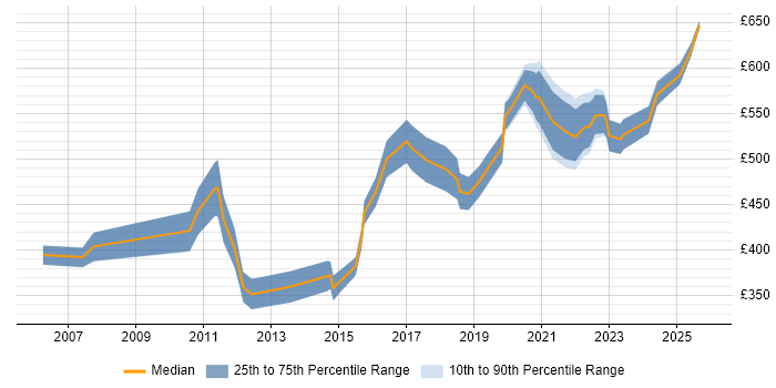 Contractor daily rate distribution trend for jobs in North Yorkshire citing Roadmaps