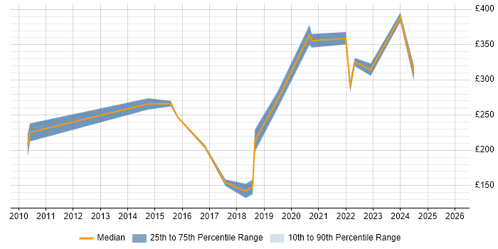 Contractor daily rate distribution trend for jobs in North Yorkshire citing Root Cause Analysis