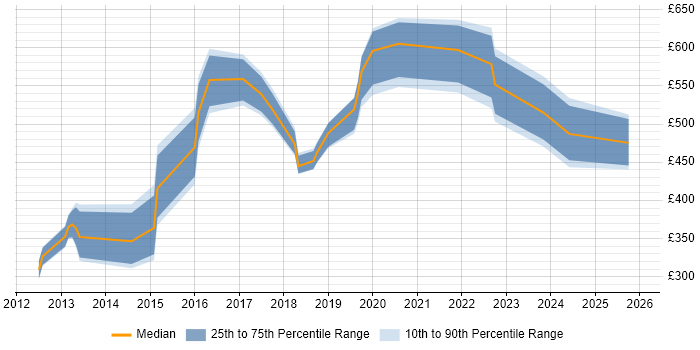 Contractor daily rate distribution trend for jobs in North Yorkshire citing SaaS
