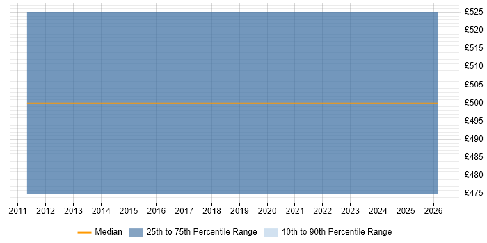 Contractor daily rate distribution trend for Salesforce Analyst job vacancies in North Yorkshire