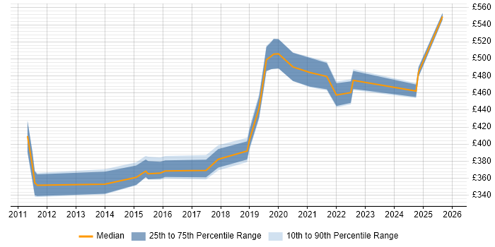 Contractor daily rate distribution trend for jobs in North Yorkshire citing Salesforce