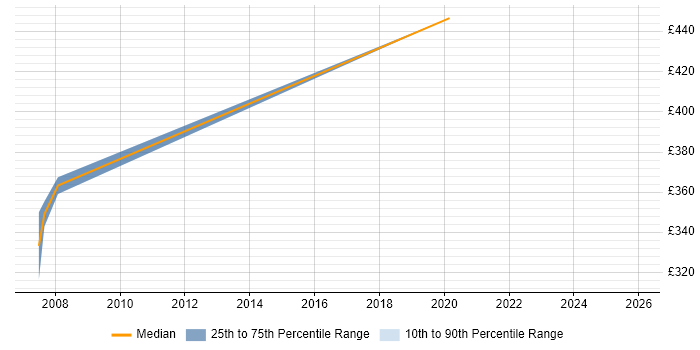 Contractor daily rate distribution trend for jobs in North Yorkshire citing SAP Basis