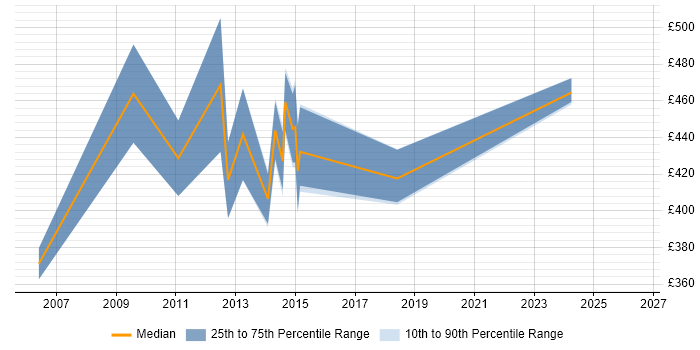 Contractor daily rate distribution trend for SAP Manager job vacancies in North Yorkshire
