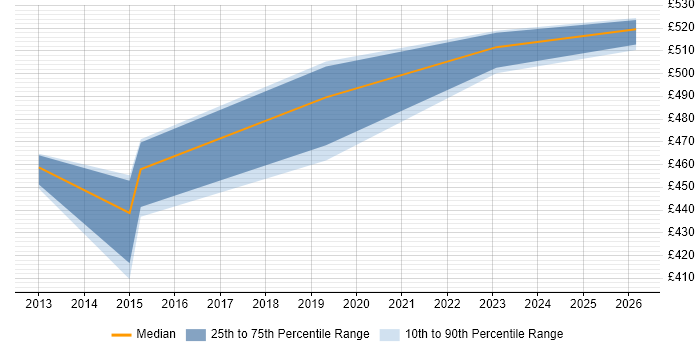 Contractor daily rate distribution trend for SC Cleared Project Manager job vacancies in North Yorkshire