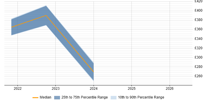 Contractor daily rate distribution trend for jobs in Scarborough citing Active Directory