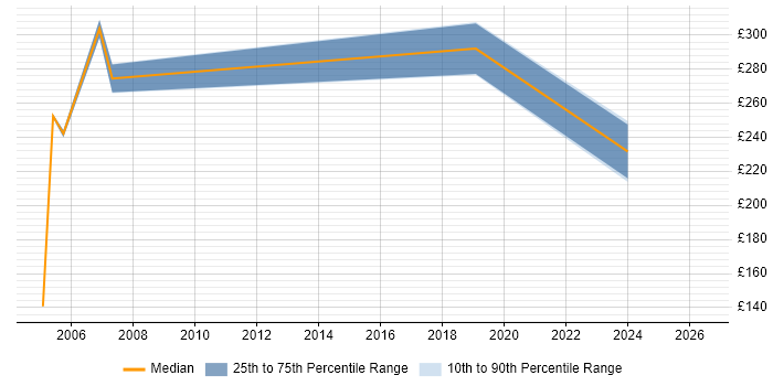 Contractor daily rate distribution trend for Analyst job vacancies in Scarborough