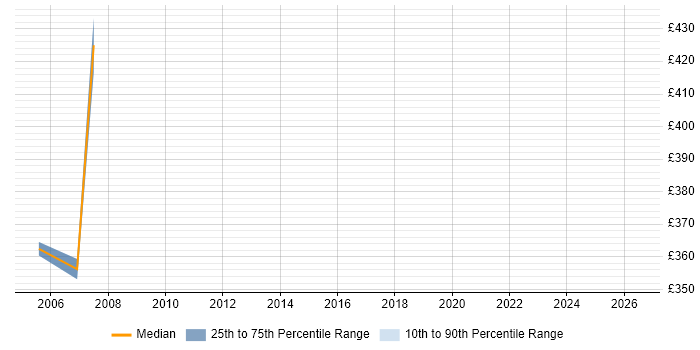 Contractor daily rate distribution trend for jobs in Scarborough citing PRINCE2