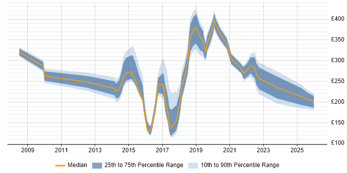 Contractor daily rate distribution trend for jobs in North Yorkshire citing SCCM