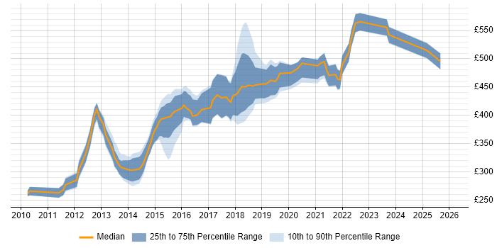 Contractor daily rate distribution trend for jobs in North Yorkshire citing Scrum