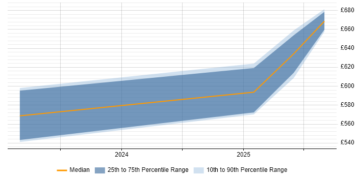 Contractor daily rate distribution trend for jobs in Selby citing Contingency Planning