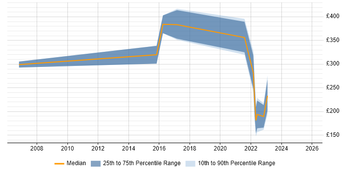 Contractor daily rate distribution trend for jobs in Selby citing Microsoft