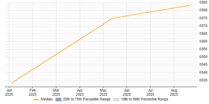 Contractor daily rate distribution trend for jobs in Selby citing Programme Governance