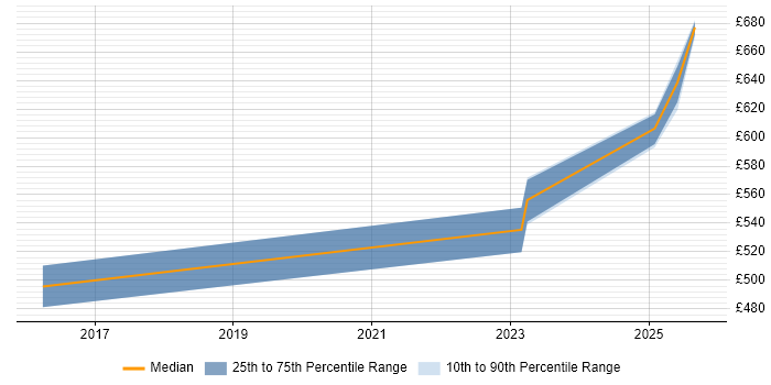 Contractor daily rate distribution trend for jobs in Selby citing Project Delivery