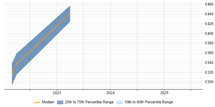 Contractor daily rate distribution trend for jobs in Selby citing Time Management Contractor daily rate distribution trend for jobs in Selby citing Time Management